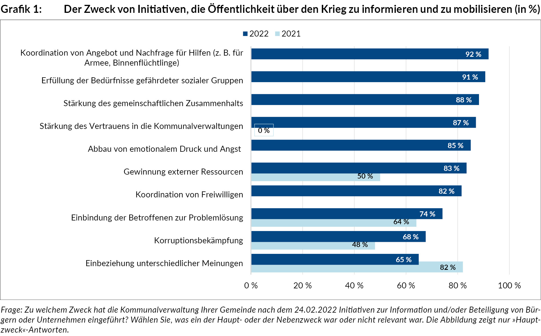 der_zweck_von_initiativen_die_oeffentlichkeit_ueber_den_krieg_zu_informieren_und_zu_mobilisieren_grafik_7_ua287-1.jpg