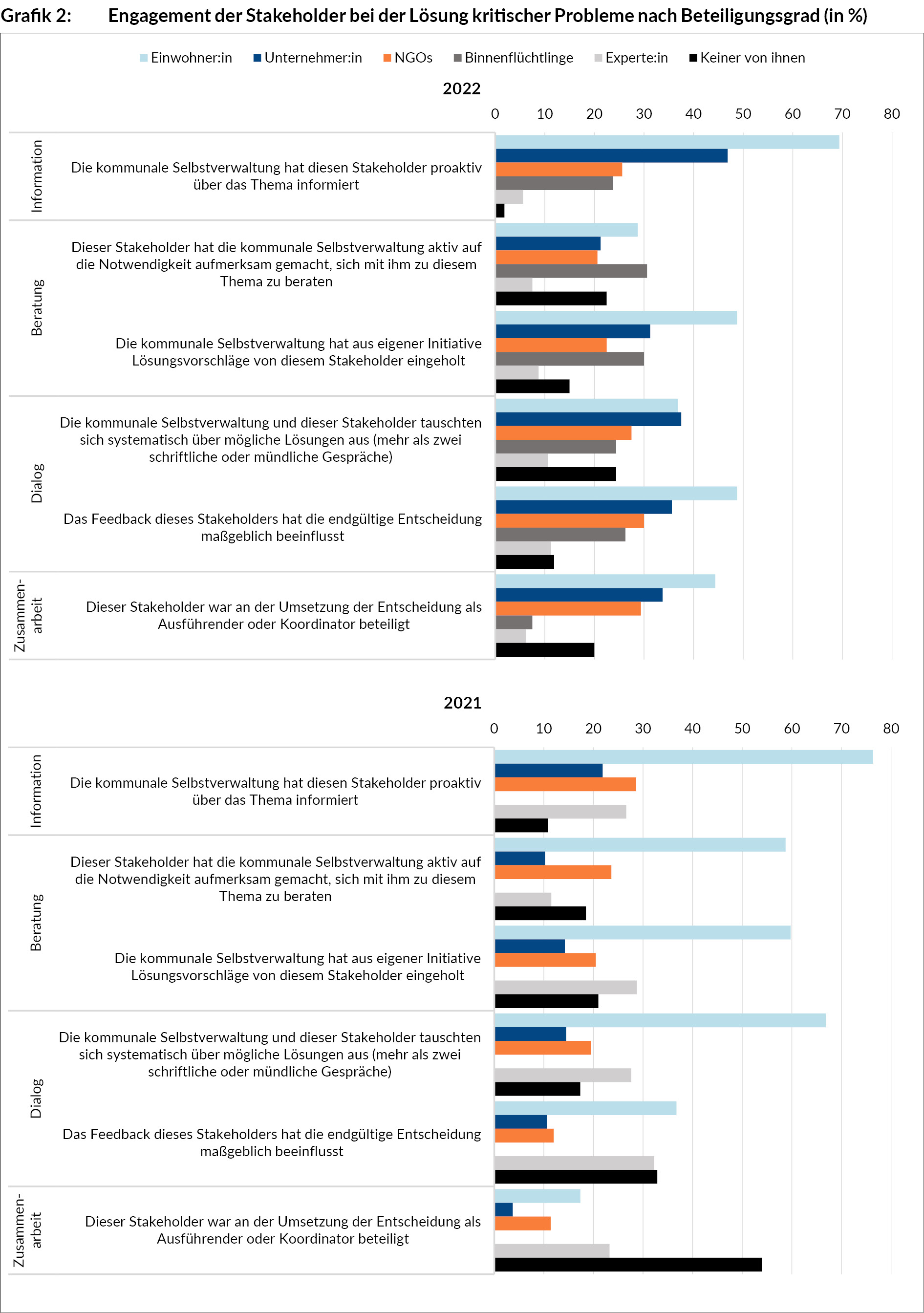 engagement_der_stakeholder_bei_der_loesung_kritischer_probleme_nach_beteiligungsgrad_grafik_8_ua287.jpg