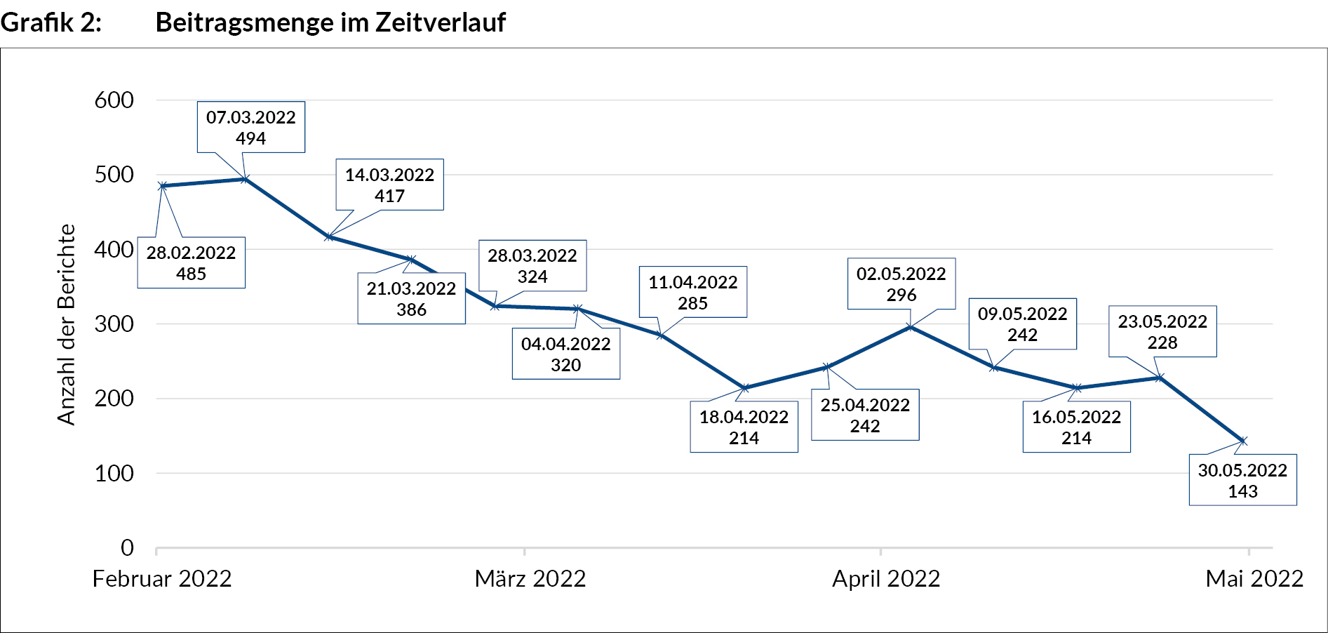 beitragsmenge_im_zeitverlauf_grafik_ua289_2.jpg