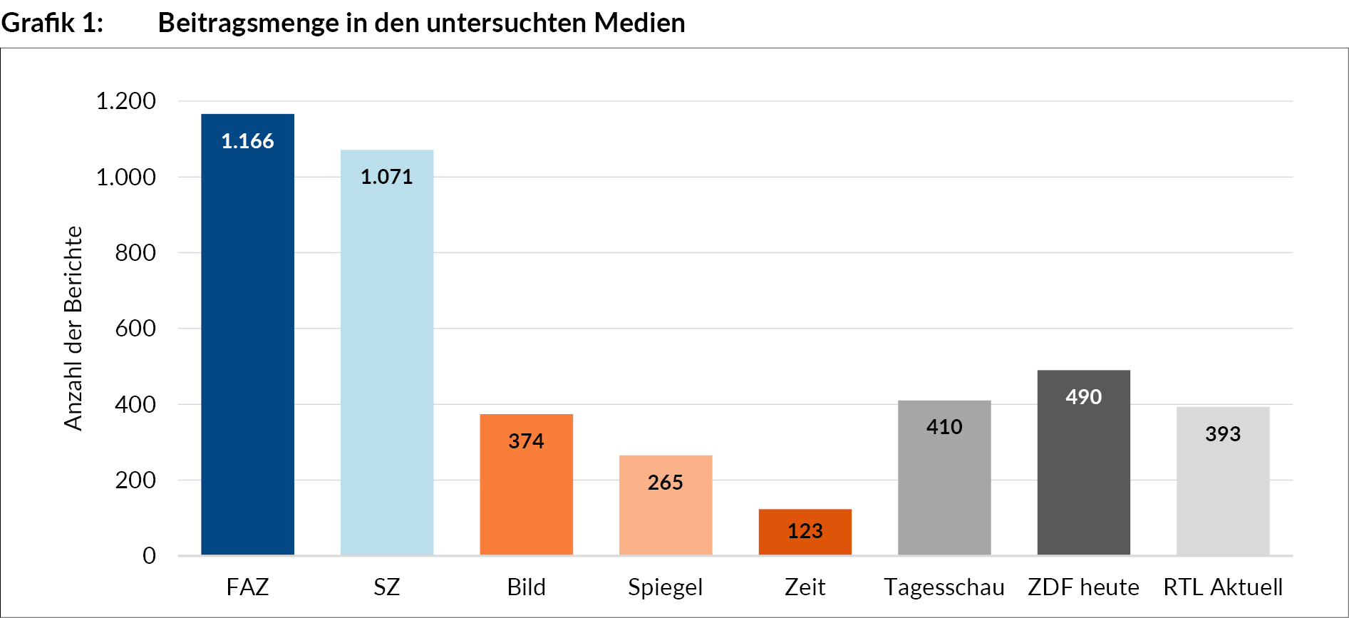 beitragsmenge_in_den_untersuchten_medien_grafik_ua289_1.jpg