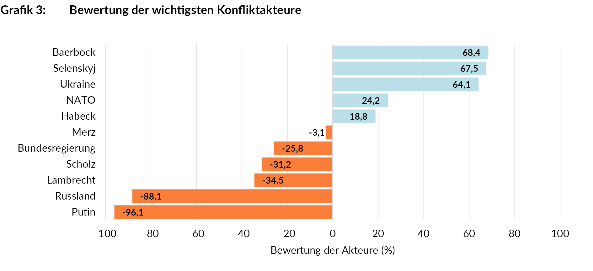 bewertung_der_wichtigsten_konfliktakteure_grafik_ua289_3.jpg