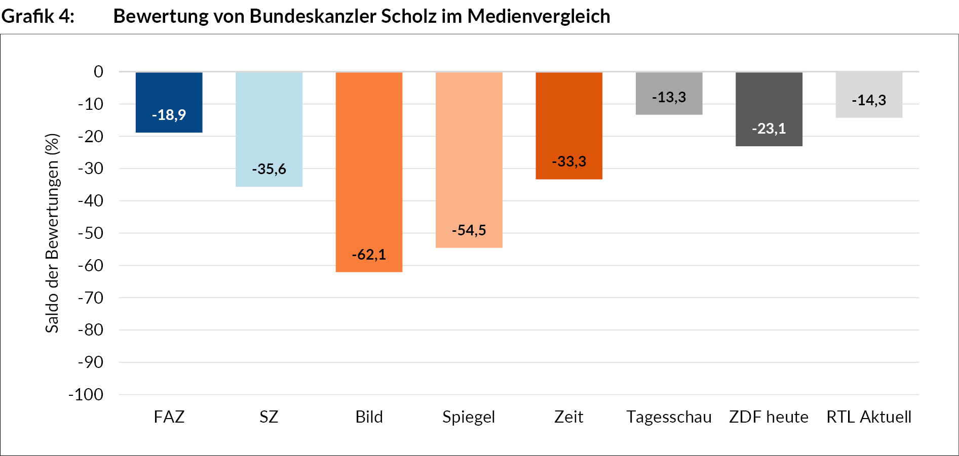 bewertung_v_bundeskanzler_scholz_im_medienvergleich_grafik_ua289_4.jpg