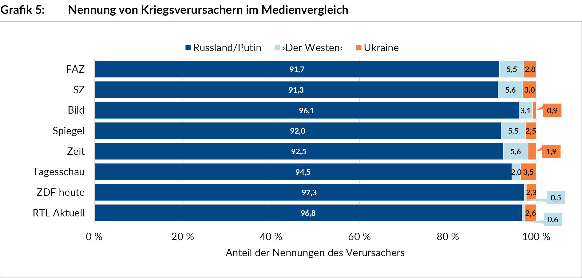 nennung_von_kriegsverursachern_im_medienvergleich_grafik_ua289_5.jpg