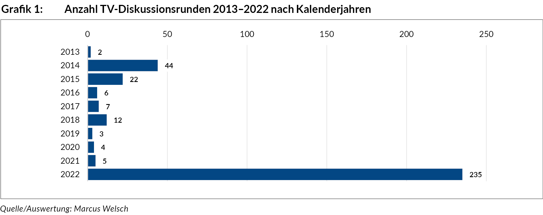 anzahl_tv-diskussionsrunden_2013-2022_nach_kalenderjahren_grafik_ua289_8_alternativ.jpg