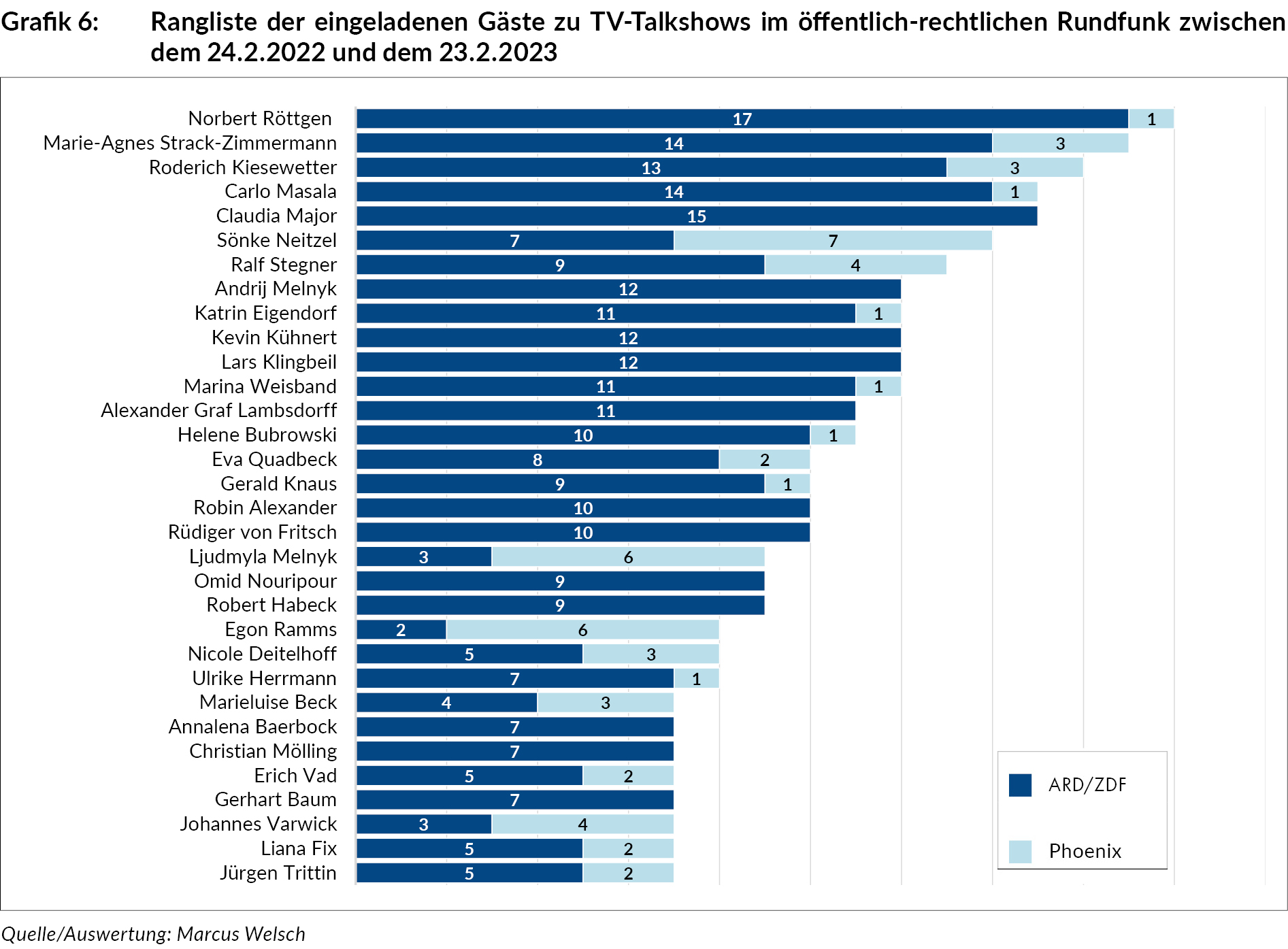 rangliste_d_eingeladenen_gaeste_zu_tv-talkshows_24_2_2022-23_2_2023_grafik_ua289_13.jpg