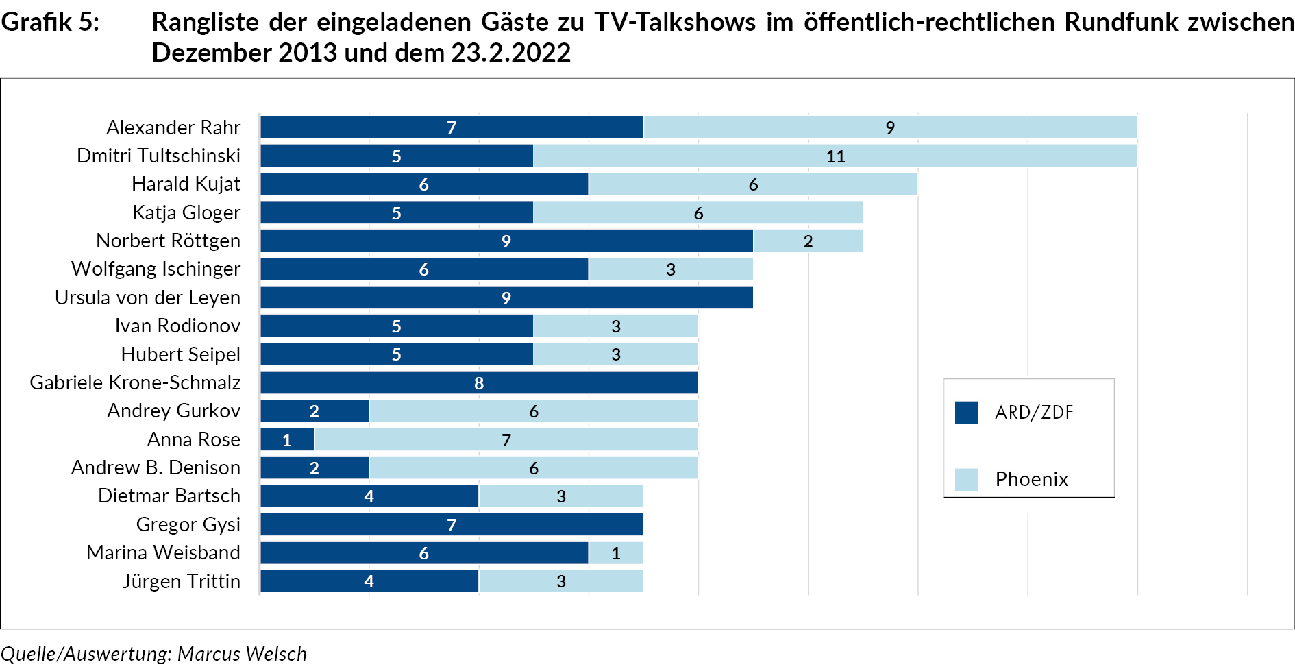 rangliste_d_eingeladenen_gaeste_zu_tv-talkshows_dez_2013-23_2_2022_grafik_ua289_12.jpg