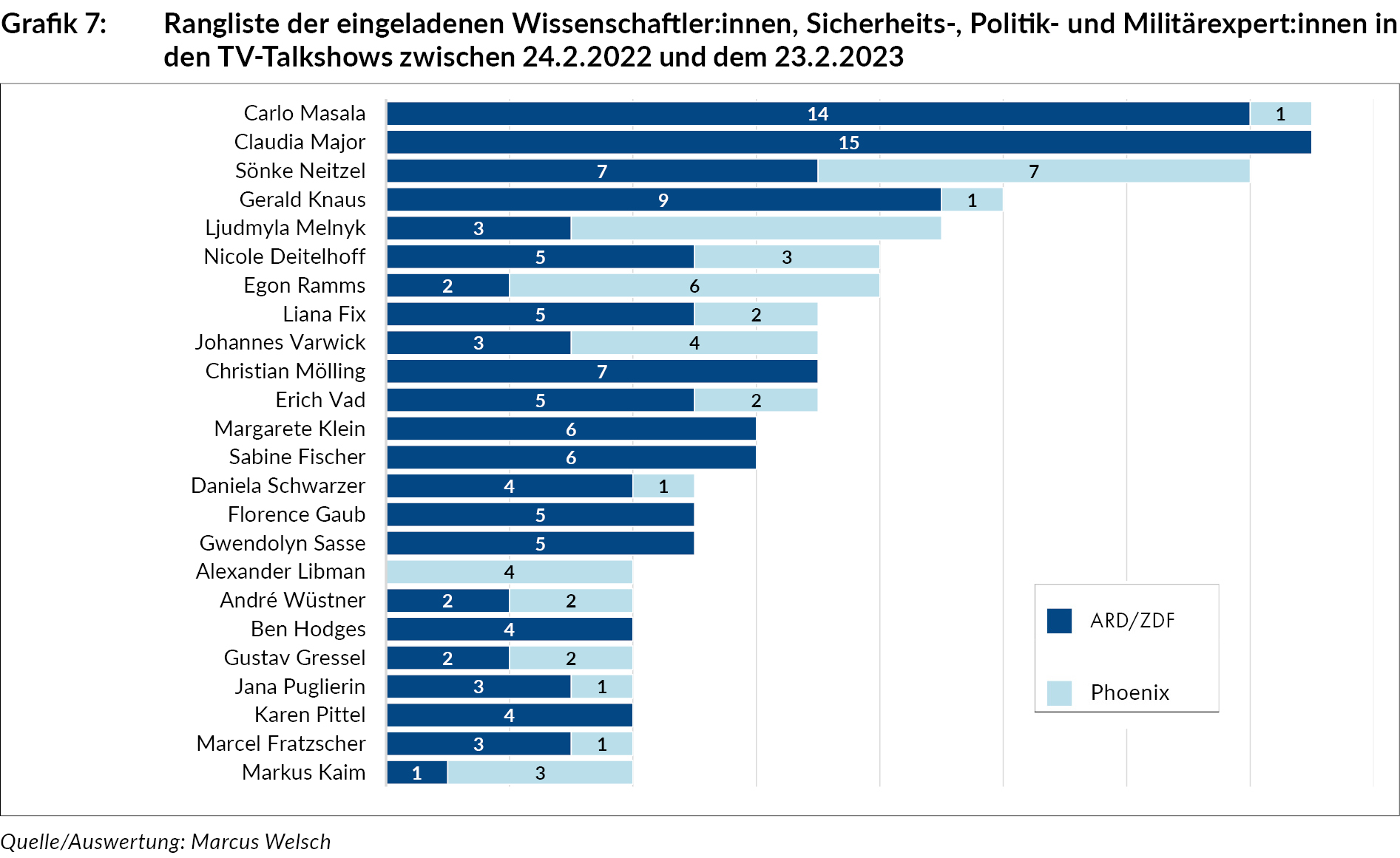 rangliste_d_eingeladenen_gaeste_zu_tv-talkshows_expertinnen_24_2_2022-23_2_2023_grafik_ua289_14-1.jpg