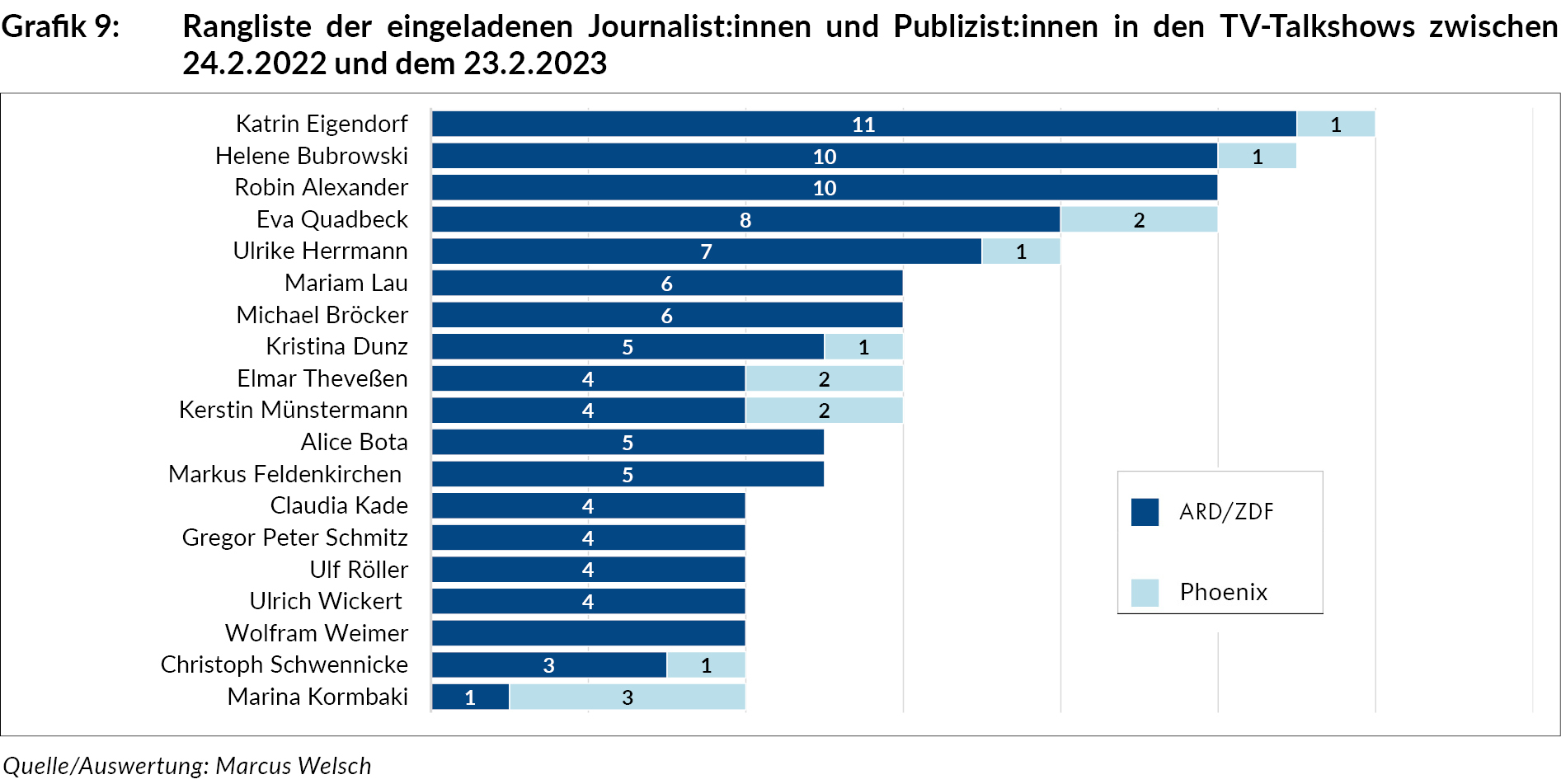 rangliste_d_eingeladenen_gaeste_zu_tv-talkshows_journalistinnen_24_2_2022-23_2_2023_grafik_ua289_16.jpg