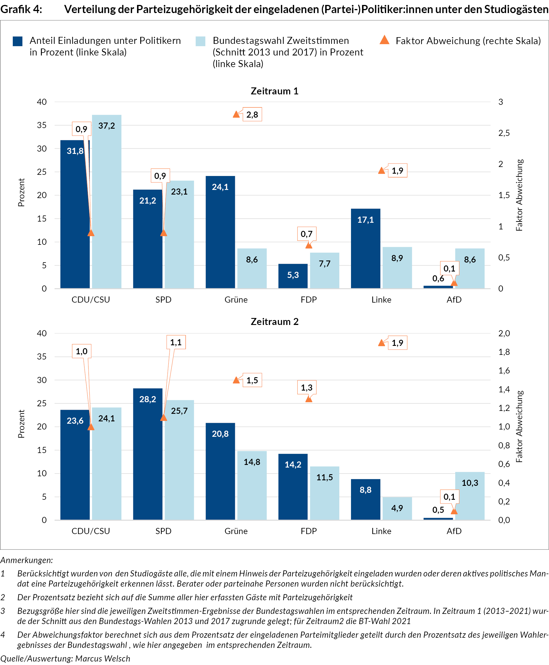 verteilung_d_parteizugehoerigkeit_d_eingeladenen_politiker_unter_d_studiogaesten_grafik_ua289_11.jpg